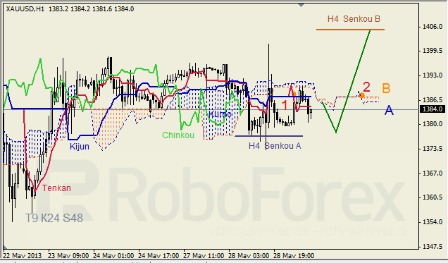 Анализ индикатора Ишимоку для GOLD на 29.05.2013