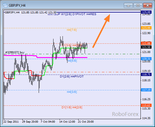 Анализ уровней Мюррея для пары GBP JPY  Фунт к Японской йене на 26 октября 2011