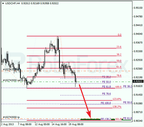 Анализ по Фибоначчи для USD/CHF на 20 августа 2013