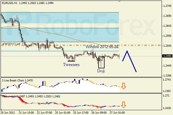 Анализ японских свечей для пары EUR USD Евро - доллар на 27 июня 2012