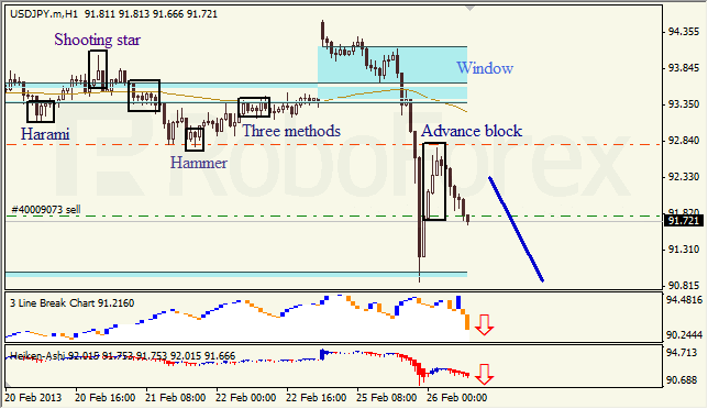 Анализ японских свечей для USD/JPY на 26.02.2013