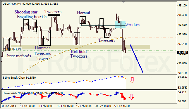 Анализ японских свечей для USD/JPY на 26.02.2013