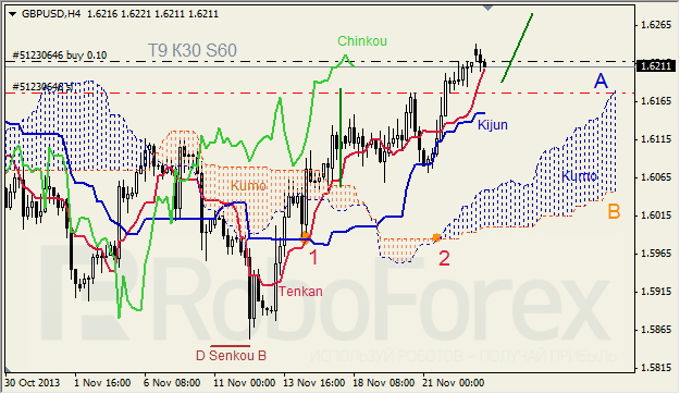 Анализ индикатора Ишимоку для GBP/USD и GOLD на 25.11.2013