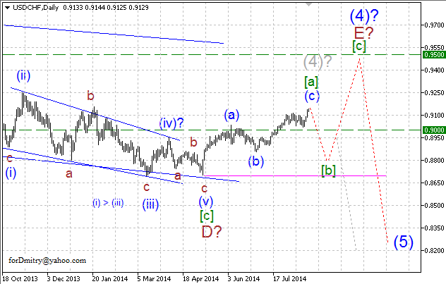 Волновой анализ EUR/USD, GBP/USD, USD/CHF и USD/JPY на 21.08.2014