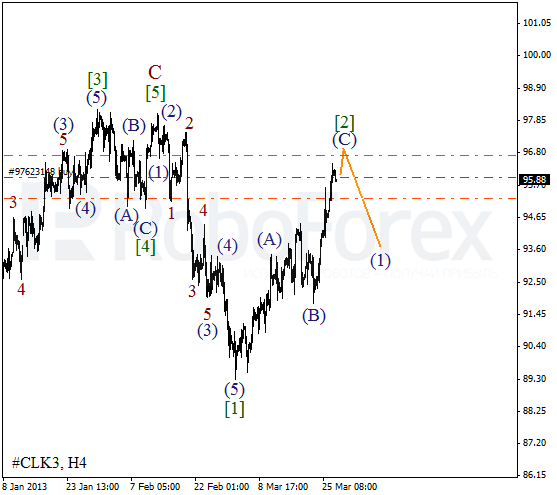 Волновой анализ фьючерса Crude Oil Нефть на 27 марта 2013