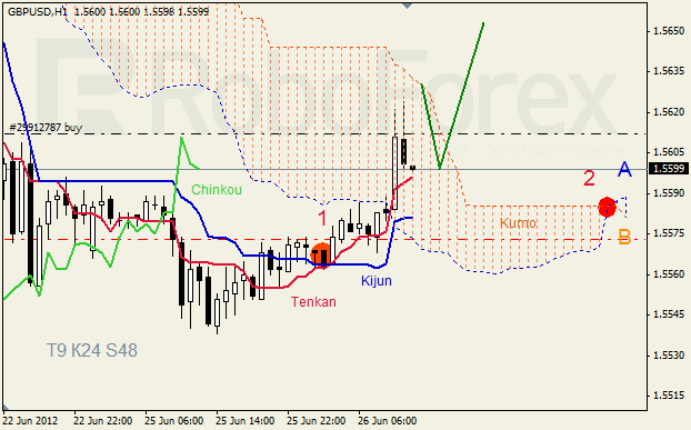 Анализ индикатора Ишимоку для пары GBP USD Фунт - доллар на 26 июня 2012