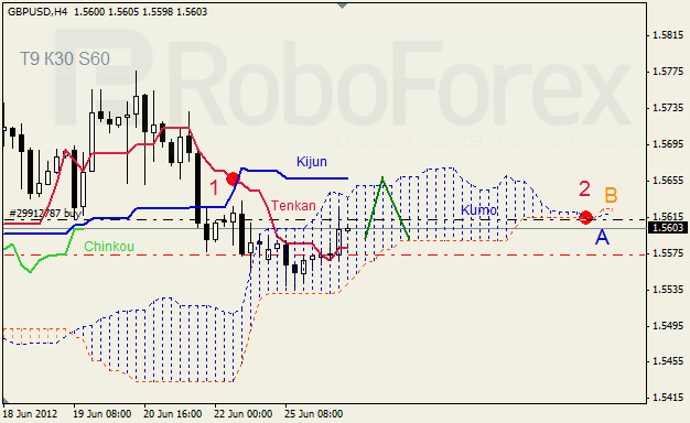 Анализ индикатора Ишимоку для пары GBP USD Фунт - доллар на 26 июня 2012