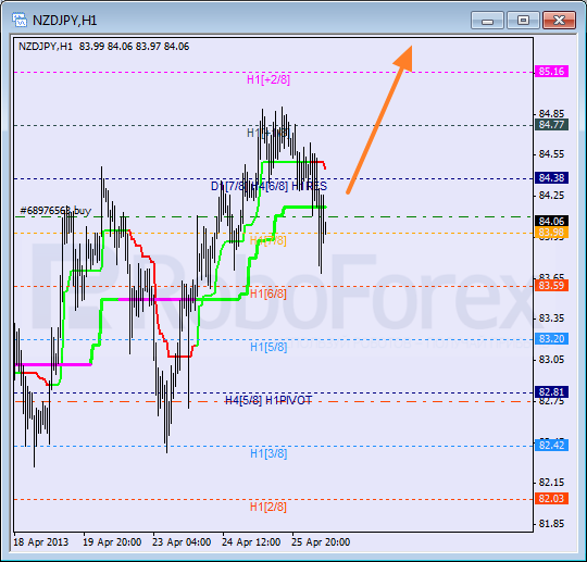 Анализ уровней Мюррея для пары NZD JPY Новозеландский доллар к Иене на 26 апреля 2013