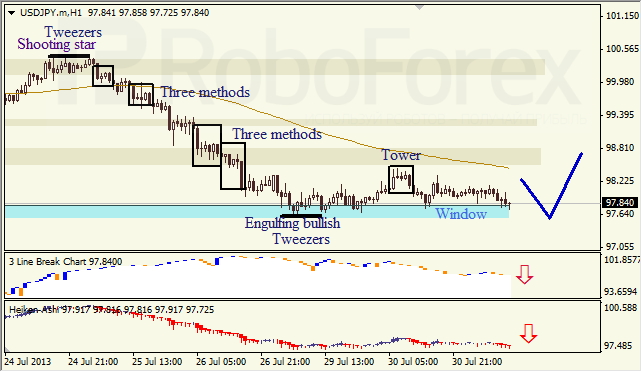 Анализ японских свечей для USD/JPY на 31.07.2013