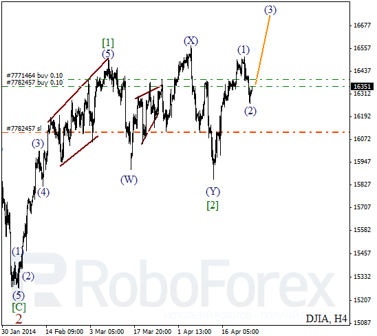 Волновой анализ на 28 апреля 2014 Индекс DJIA Доу-Джонс
