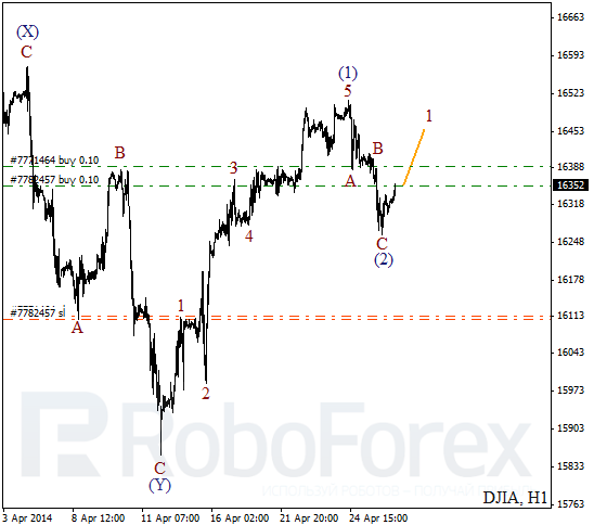 Волновой анализ на 28 апреля 2014 Индекс DJIA Доу-Джонс