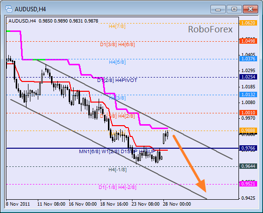 Анализ уровней Мюррея для пары AUD USD  Австралийский доллар на 28 ноября 2011