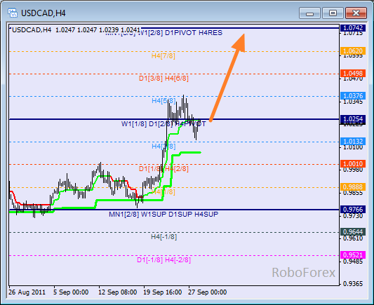 Анализ уровней Мюррея для пары USD CAD Канадский доллар на 28 сентябрь 2011