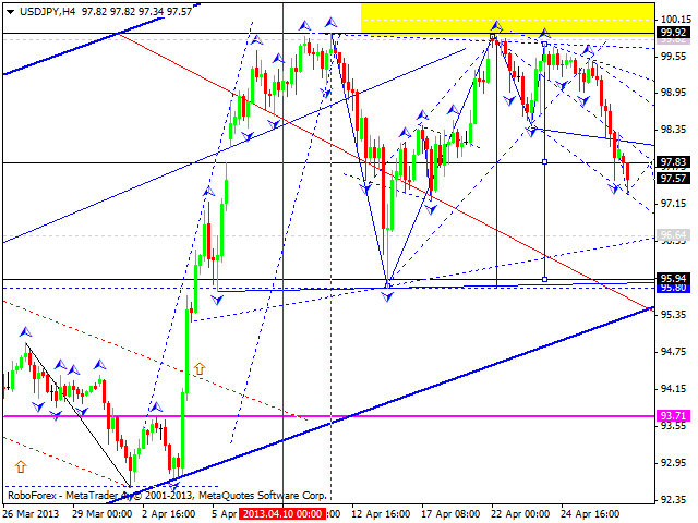 Технический анализ на 29.04.2013 EUR/USD, GBP/USD, USD/JPY, USD/CHF, AUD/USD, GOLD