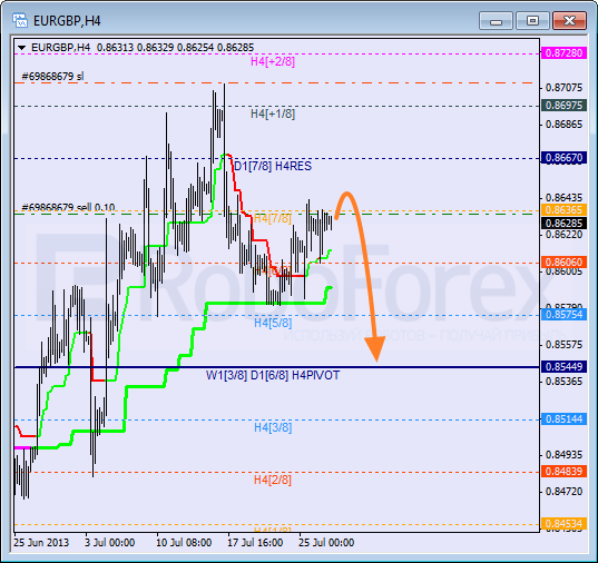 Анализ уровней Мюррея для пары EUR GBP Евро к Британскому фунту на 29 июля 2013