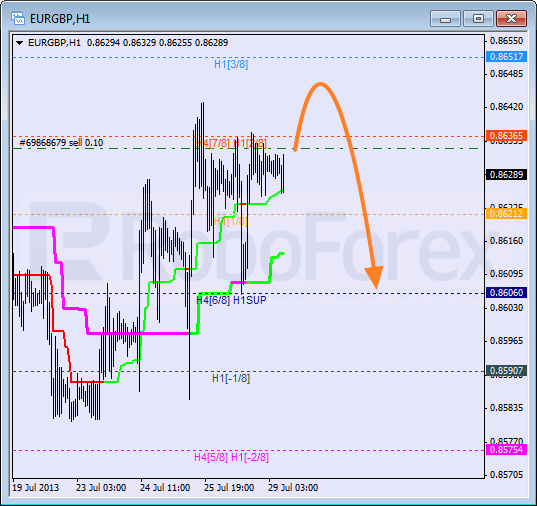 Анализ уровней Мюррея для пары EUR GBP Евро к Британскому фунту на 29 июля 2013