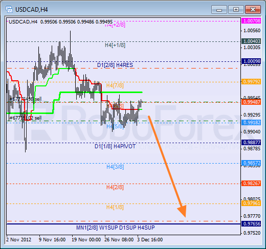 Анализ уровней Мюррея для пары USD CAD Канадский доллар на 4 декабря 2012