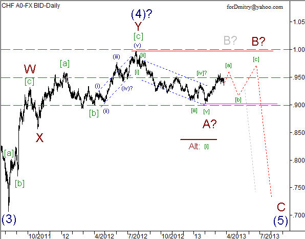 Волновой анализ пары USD/CHF на 26.03.2013