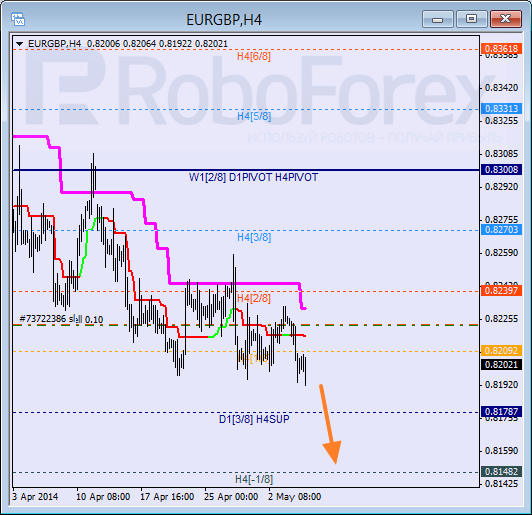 Анализ уровней Мюррея для пары  EUR GBP Евро к Британскому фунту на 7 мая 2014