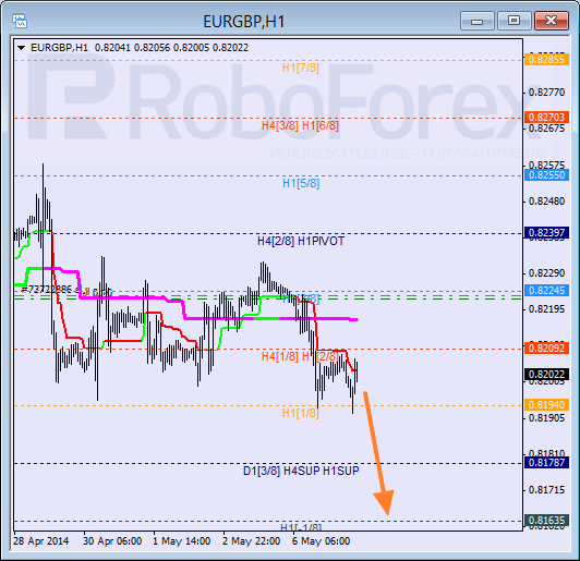 Анализ уровней Мюррея для пары  EUR GBP Евро к Британскому фунту на 7 мая 2014