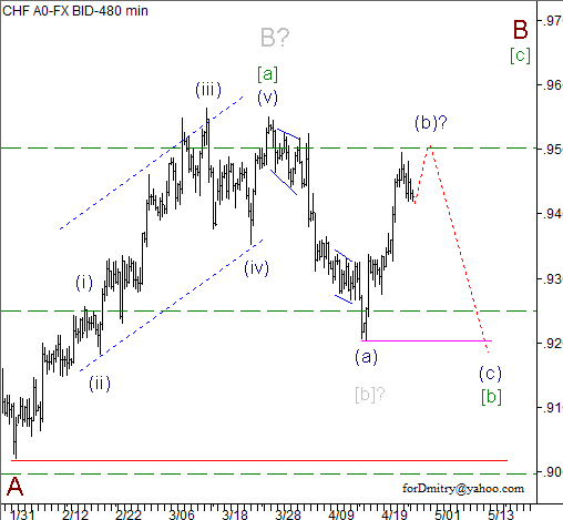 Волновой анализ пары USD/CHF на 26.04.2013