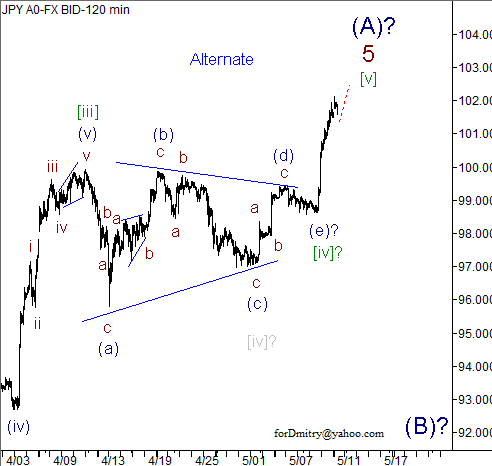 Волновой анализ пары USD/JPY на 13.05.2013
