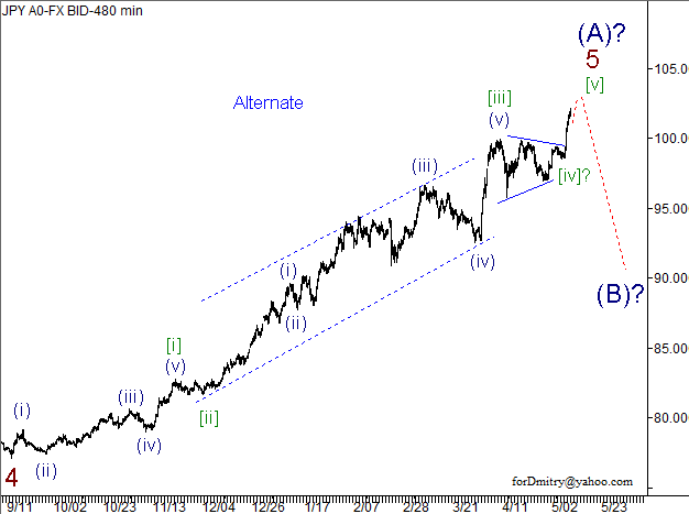 Волновой анализ пары USD/JPY на 13.05.2013