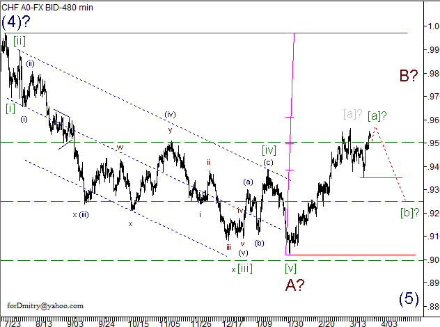 Волновой анализ пары USD/CHF на 28.03.2013