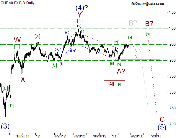 Волновой анализ пары USD/CHF на 28.03.2013