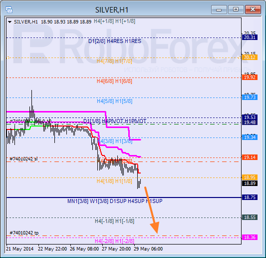 Анализ уровней Мюррея для SILVER Серебро на 29 мая 2014