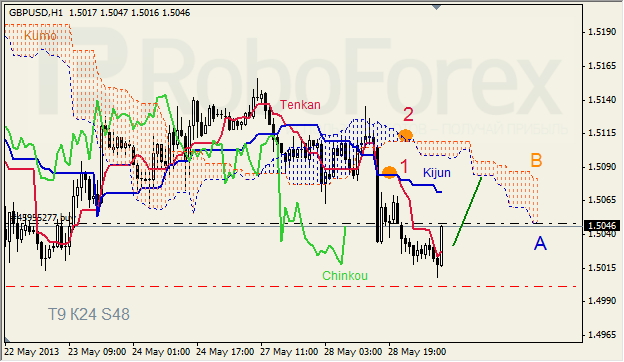 Анализ индикатора Ишимоку для GBP/USD на 29.05.2013