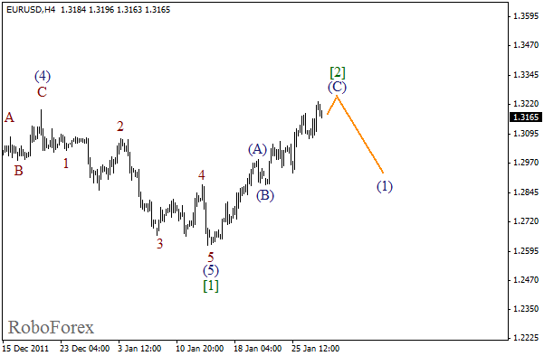 Волновой анализ пары EUR USD Евро Доллар на 30 января 2012