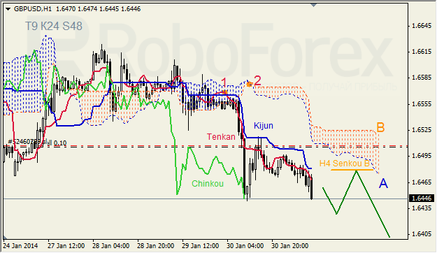 Анализ индикатора Ишимоку для GBP/USD на 31.01.2014