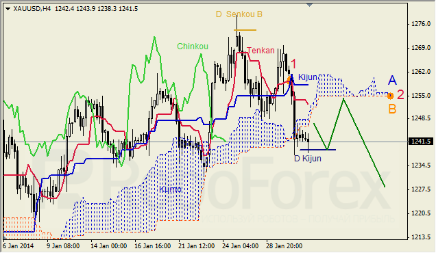 Анализ индикатора Ишимоку для GOLD на 31.01.2014