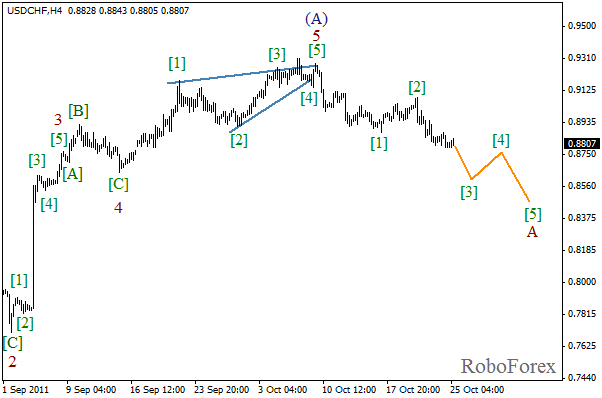Волновой анализ пары USD CHF Швейцарский франк на 25 октября 2011