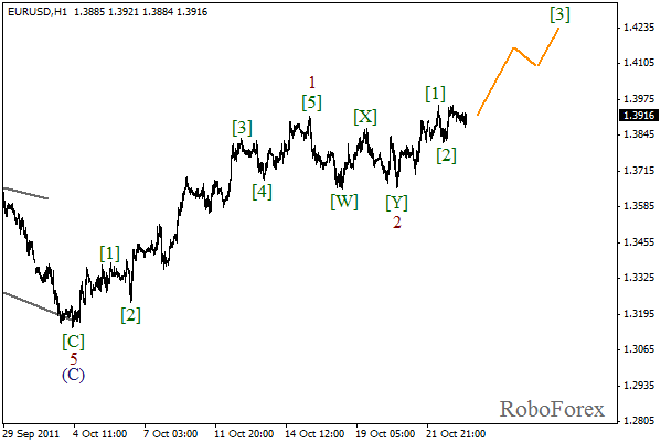 Волновой анализ пары EUR USD Евро Доллар на 25 октября 2011