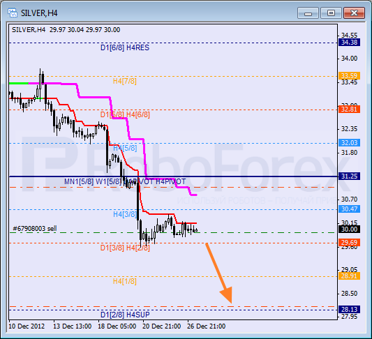 Анализ уровней Мюррея для SILVER Серебро на 27 декабря 2012