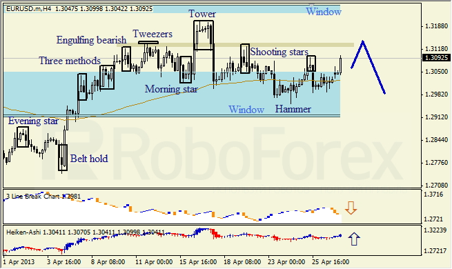 Анализ японских свечей для EUR/USD на 29.04.2013