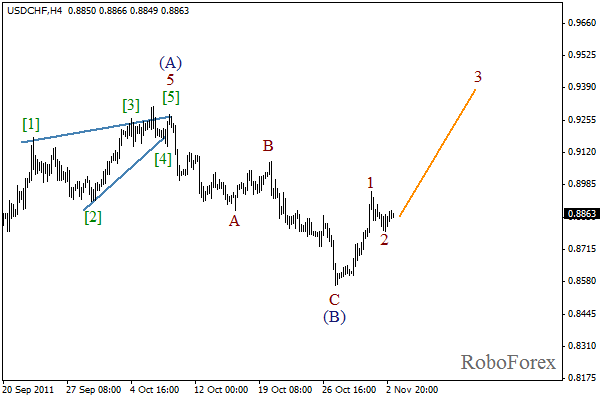 Волновой анализ пары USD CHF Швейцарский франк на 3 ноября 2011