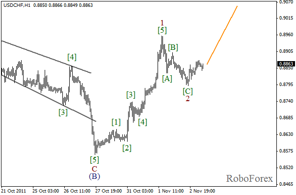 Волновой анализ пары USD CHF Швейцарский франк на 3 ноября 2011