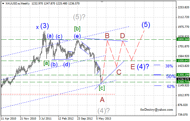 Разворот вверх? Не исключено! (Волновой анализ XAU/USD на 01.07.2013)