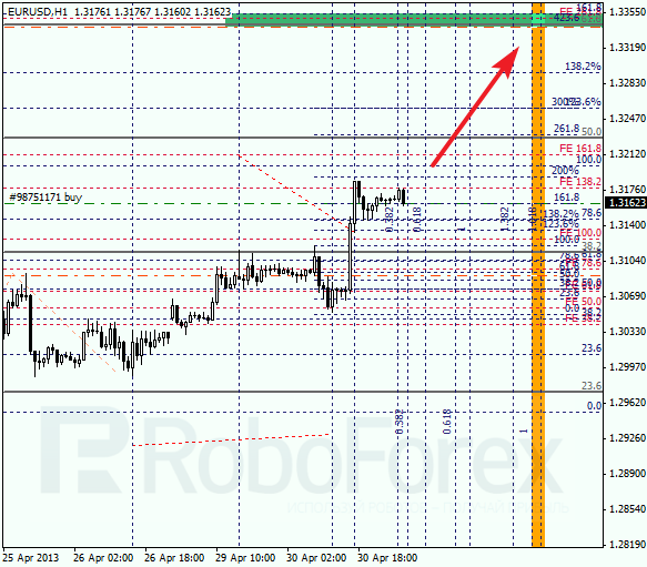 Анализ по Фибоначчи на 1 мая 2013 EUR USD Евро доллар