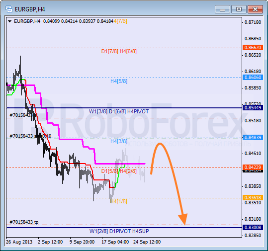 Анализ уровней Мюррея для пары EUR GBP Евро к Британскому фунту на 26 сентября 2013