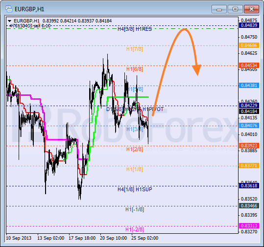Анализ уровней Мюррея для пары EUR GBP Евро к Британскому фунту на 26 сентября 2013