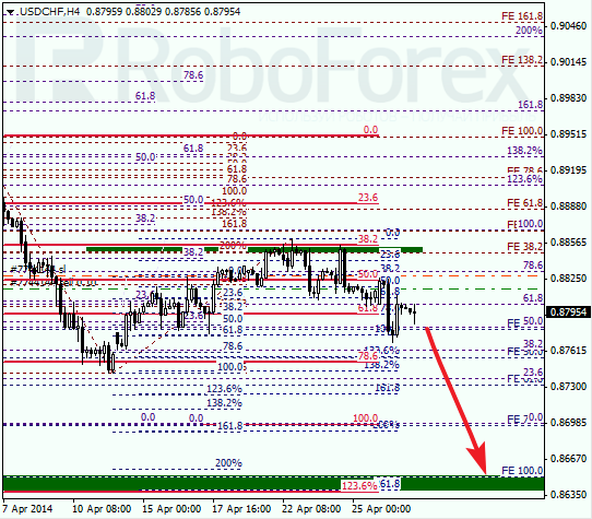 Анализ по Фибоначчи для USD/CHF Доллар франк на 29 апреля 2014