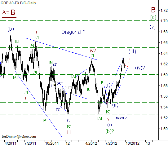 Волновой анализ пары GBP/USD на 27.09.2012