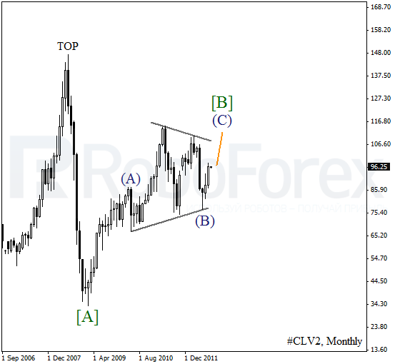 Волновой анализ фьючерса Crude Oil Нефть на 3 сентября 2012