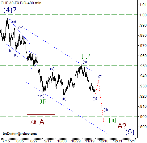 Волновой анализ пары USD/CHF на 04.12.2012