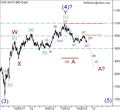 Волновой анализ пары USD/CHF на 04.12.2012