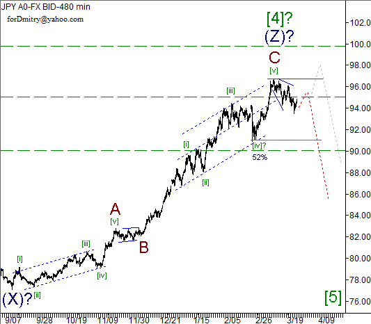 Волновой анализ пары USD/JPY на 27.03.2013